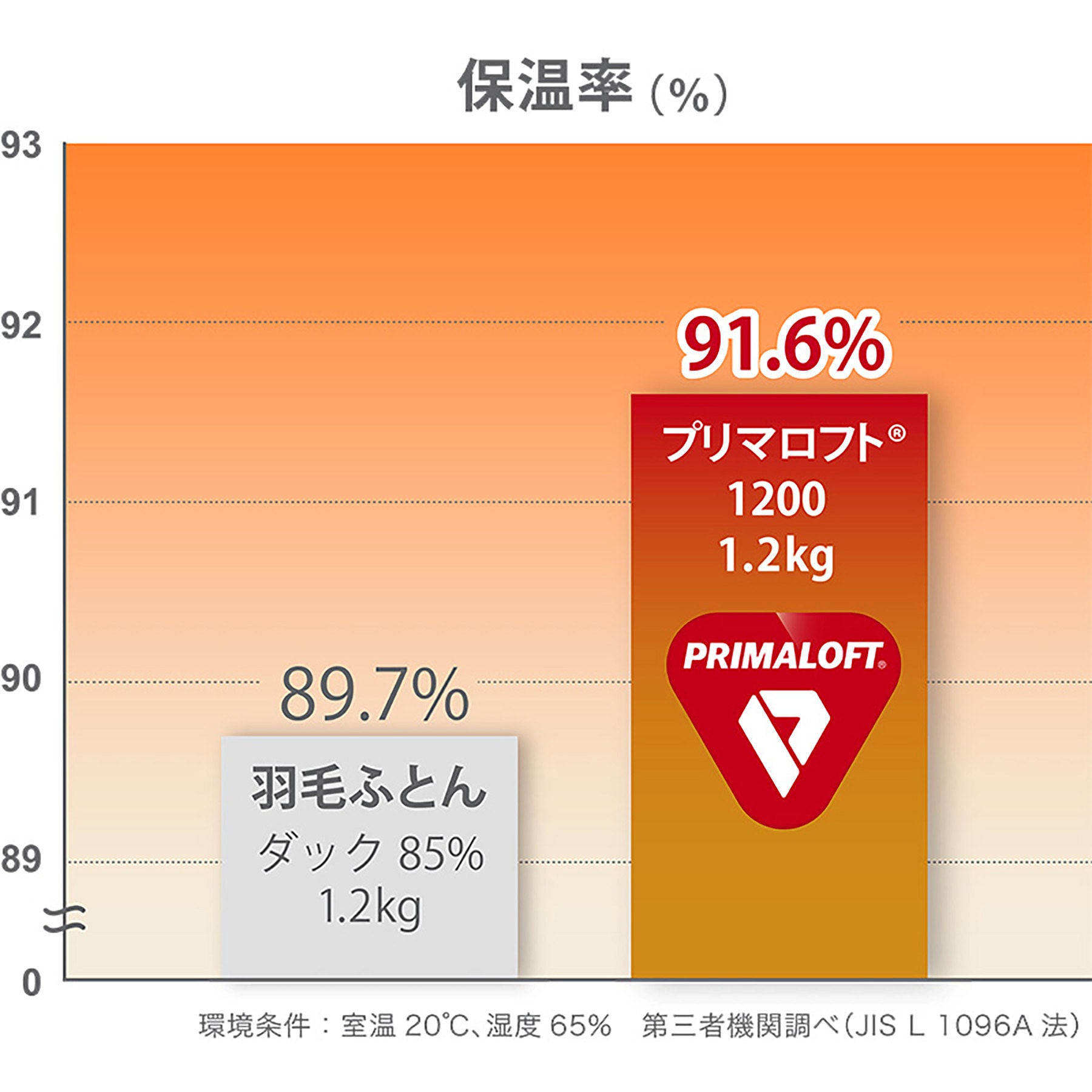 58007T プリマロフト1200 肌掛け羽毛ふとん ディーブレス ホワイト色