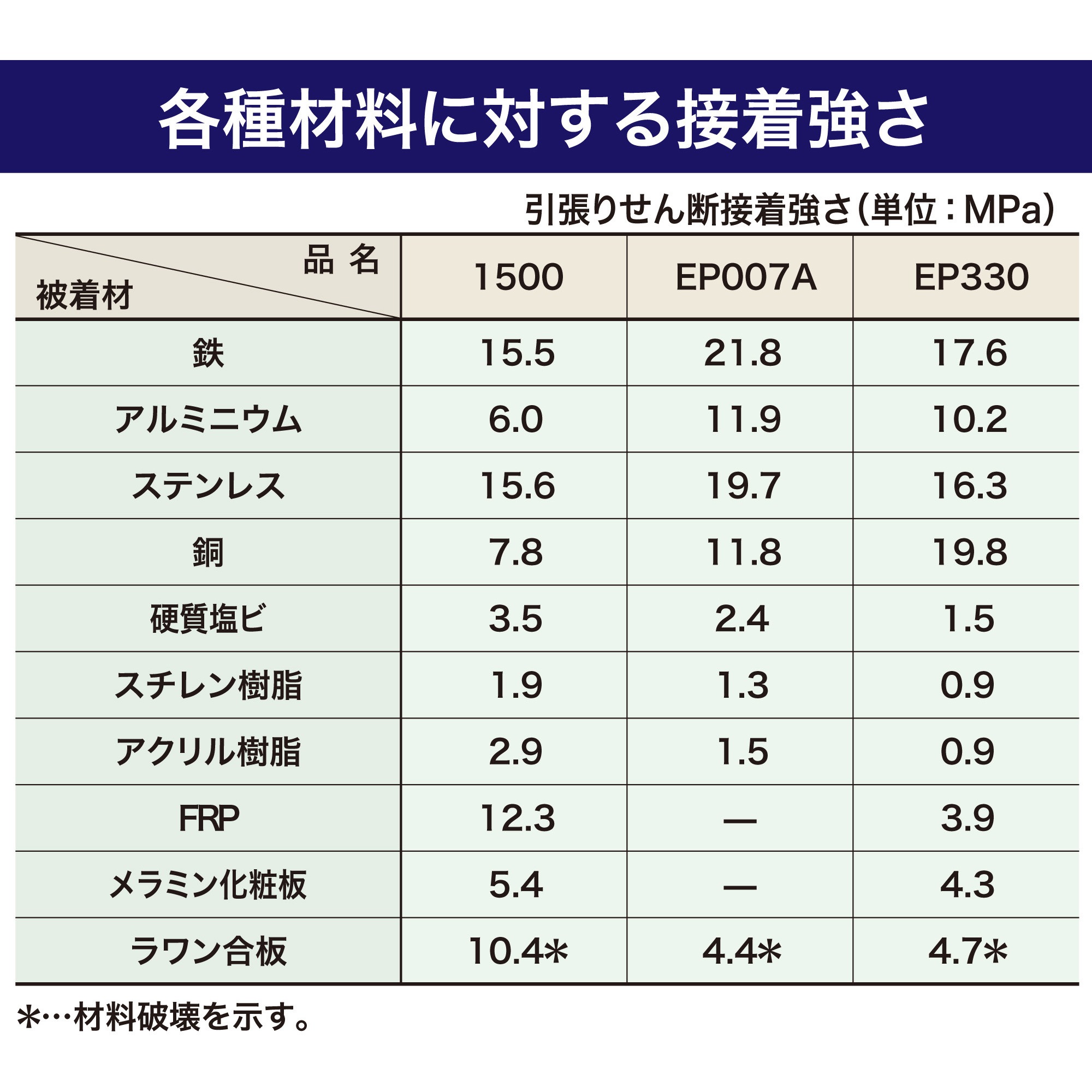 1500 1kg エポキシ樹脂系接着剤 1500(主剤+硬化剤) セメダイン 可使 1500 1kg エポキシ樹脂系接着剤 1500(主剤+硬化剤) セメダイン 可使
