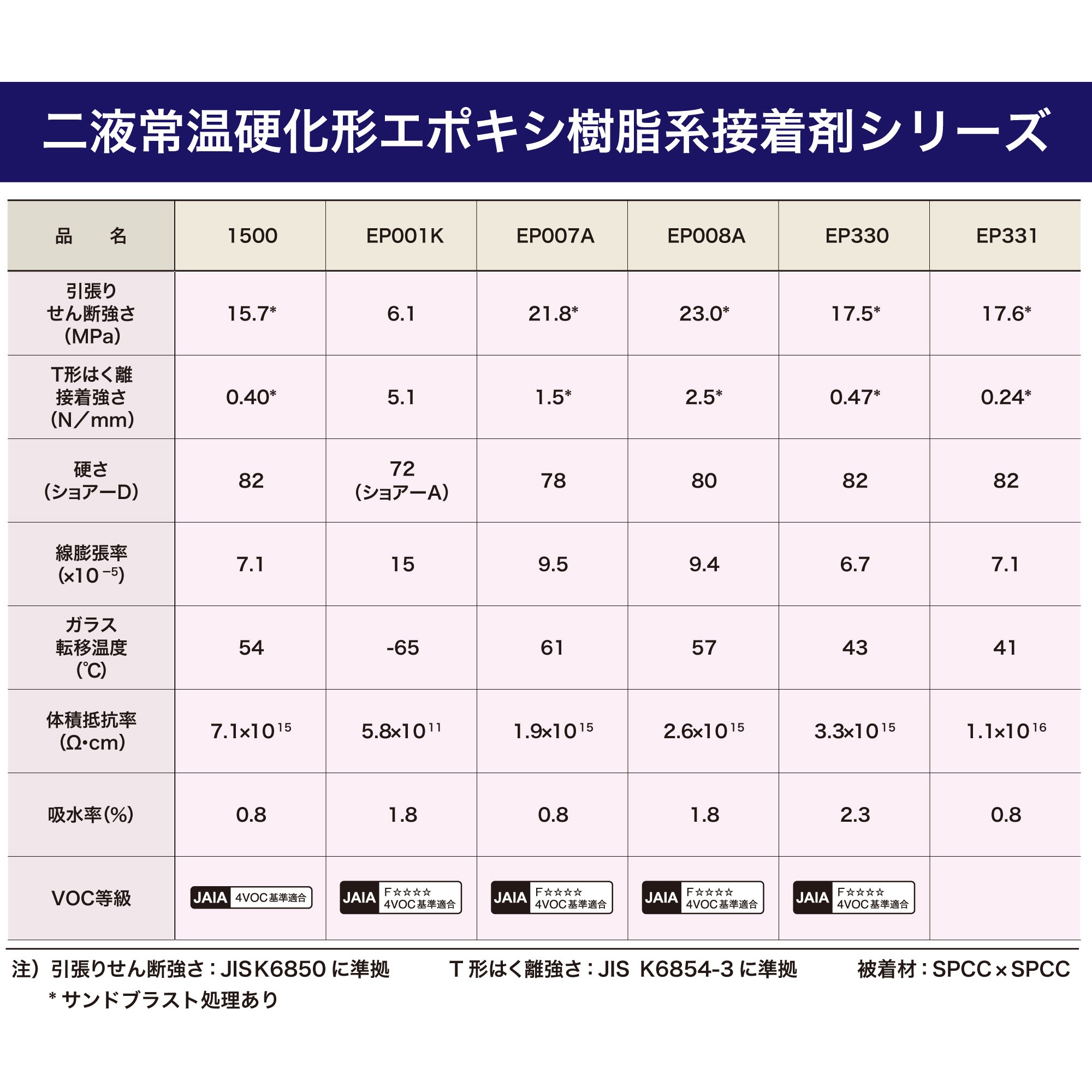 1500 1kg エポキシ樹脂系接着剤 1500(主剤+硬化剤) セメダイン 可使 1500 1kg エポキシ樹脂系接着剤 1500(主剤+硬化剤) セメダイン 可使