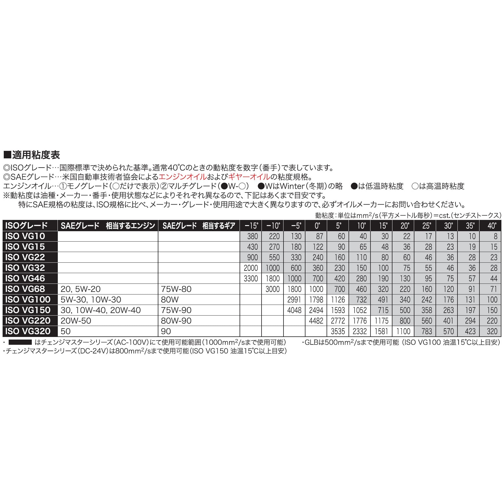 FS-100D 軽粘度油用モーターポンプ FSポンプ FSシリーズ 1個 工進 【通販モノタロウ】