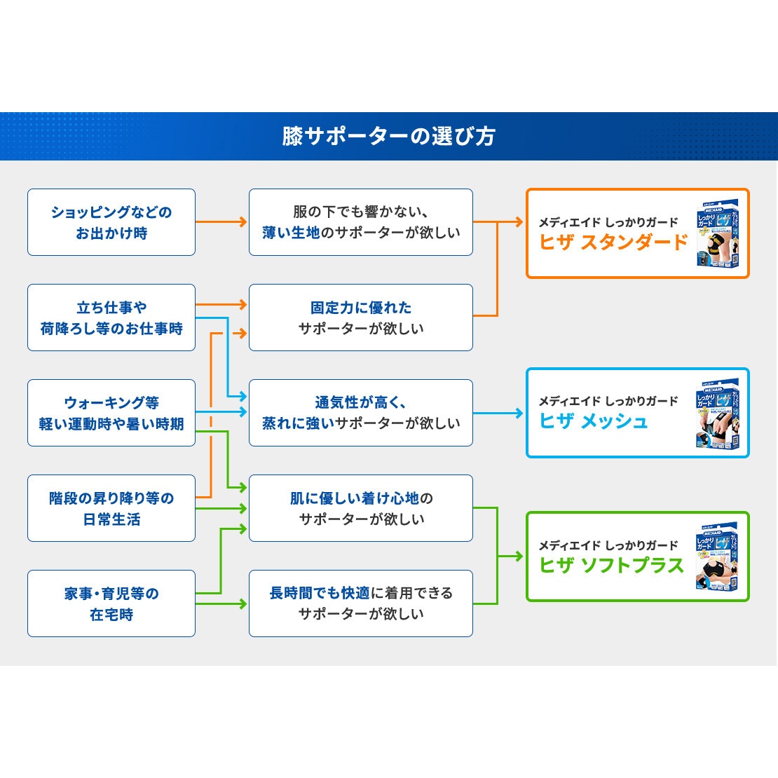 436404 メディエイドサポーター しっかりガード ヒザ ソフト