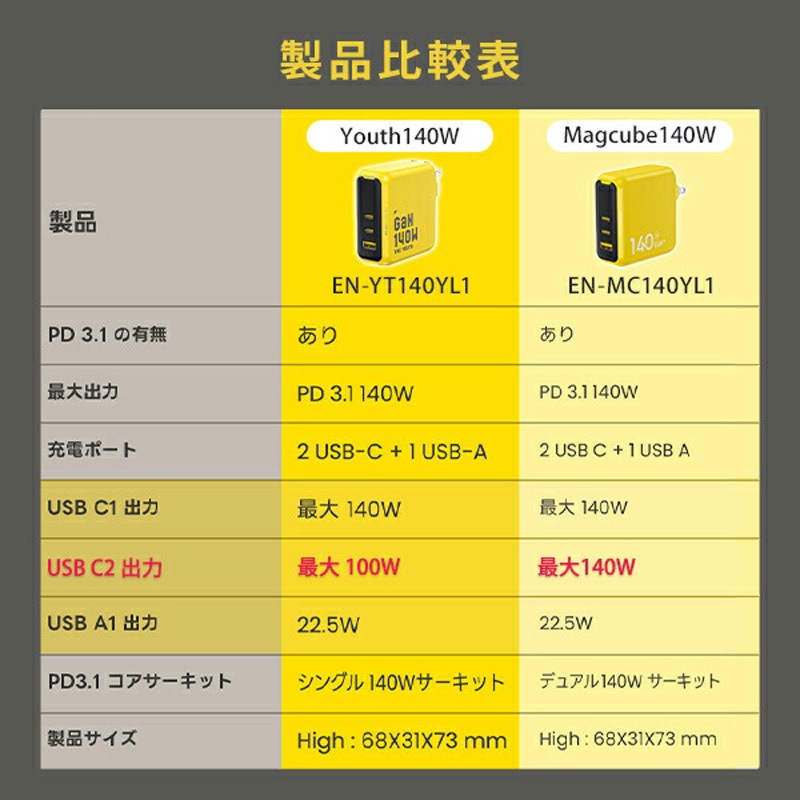 EN-YT140YL1 3ポート急速充電器 140W PD USB AC充電器 AOHI(アオハイ