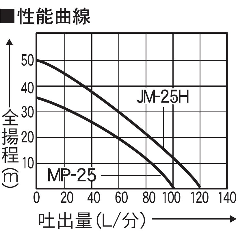 JM-25H モーターポンプ MP/MG/JMシリーズ 工進 電源AC100V 最大