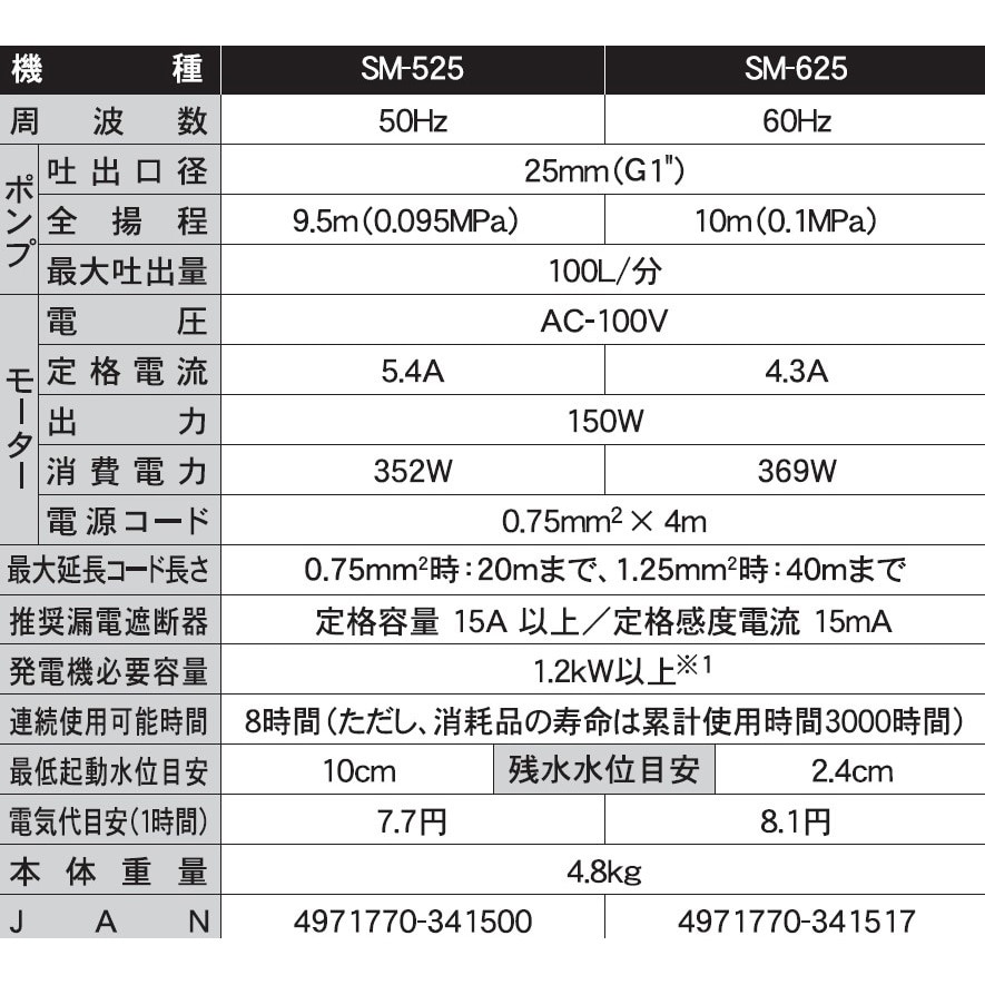 SM-525 清水用水中ポンプ 口径20ミリ KS・SMBシリーズ 工進 100V 吐出口径25mm - 【通販モノタロウ】