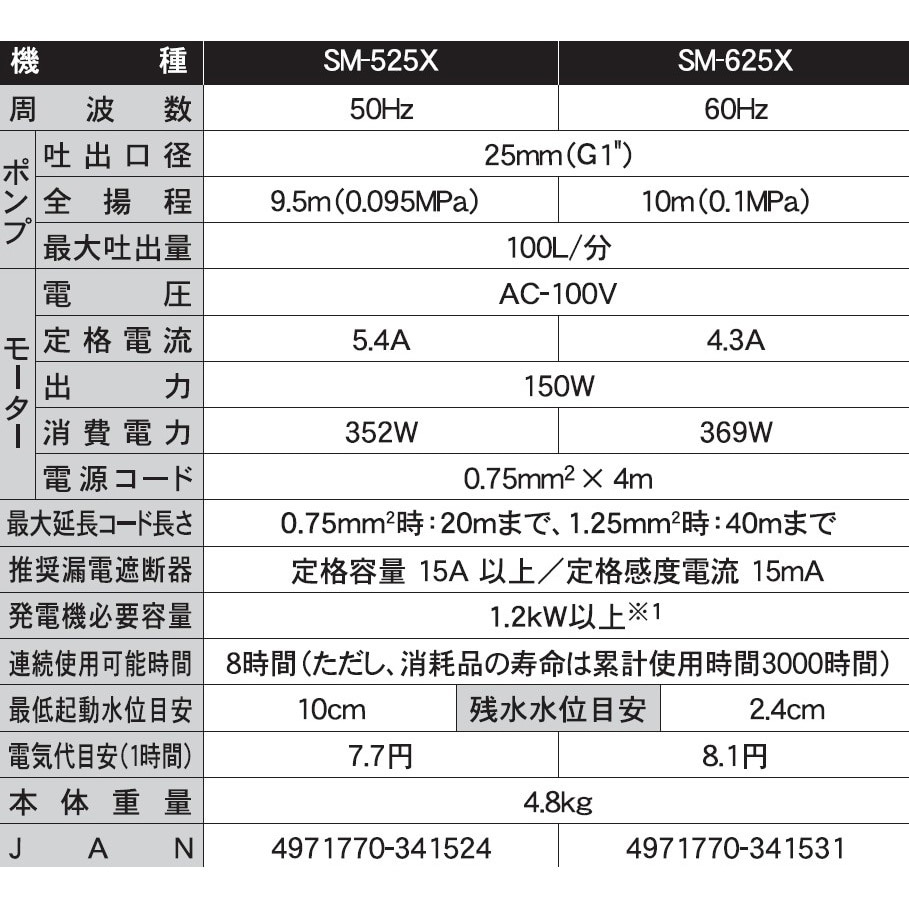 SM-525X 簡易汚水用水中ポンプ 口径25ミリ SM―Xシリーズ 工進 100V 清水用(砂混じり) 土砂水両用 - 【通販モノタロウ】