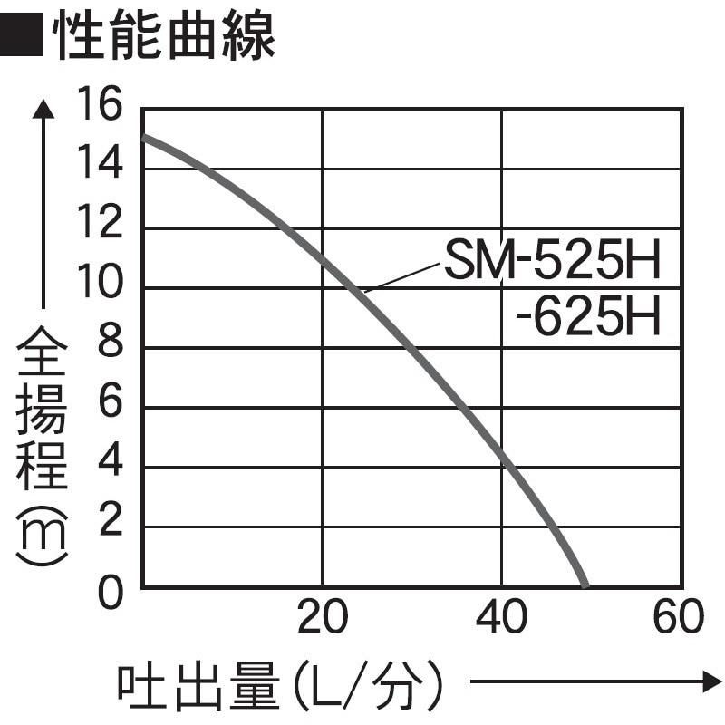 市場 工進 SM525H KOSHIN 50Hz ポンディ 211-0423 清水用水中ポンプ SM-525H 清水用高圧水中ポンプ