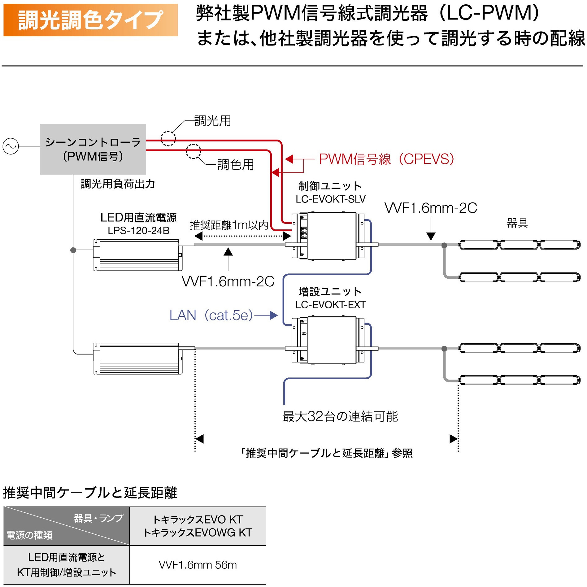 EVOWG-KT-27/50K(40ユニット/3m) トキラックスEVOWG KT 1セット(3m×1本