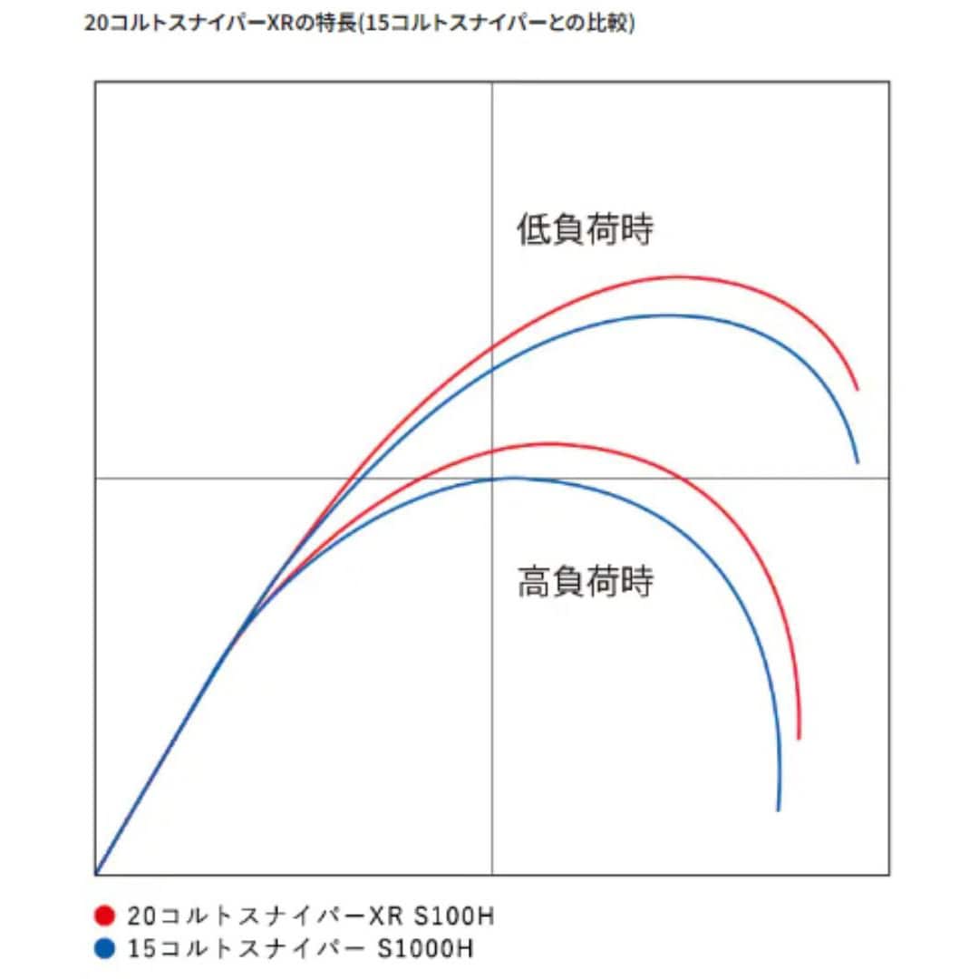 S98XH コルトスナイパー XR SHIMANO(シマノ) 継数2本 全長2.95m