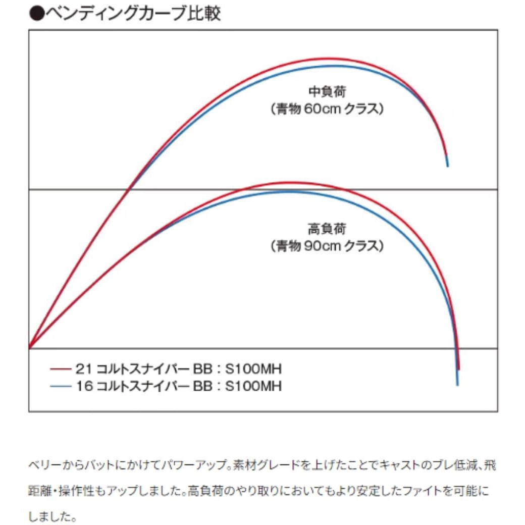 S106MH コルトスナイパーBB SHIMANO(シマノ) 継数2本 全長3.2m