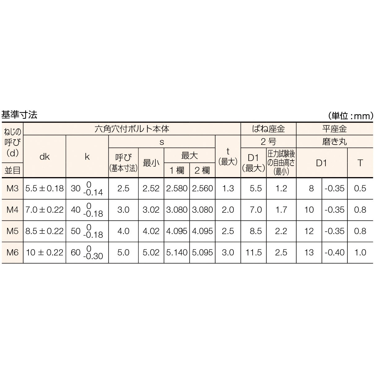 B078-0610 六角穴付き組込ボルト(ステンレス) TRUSCO ねじ寸法M6×10 1
