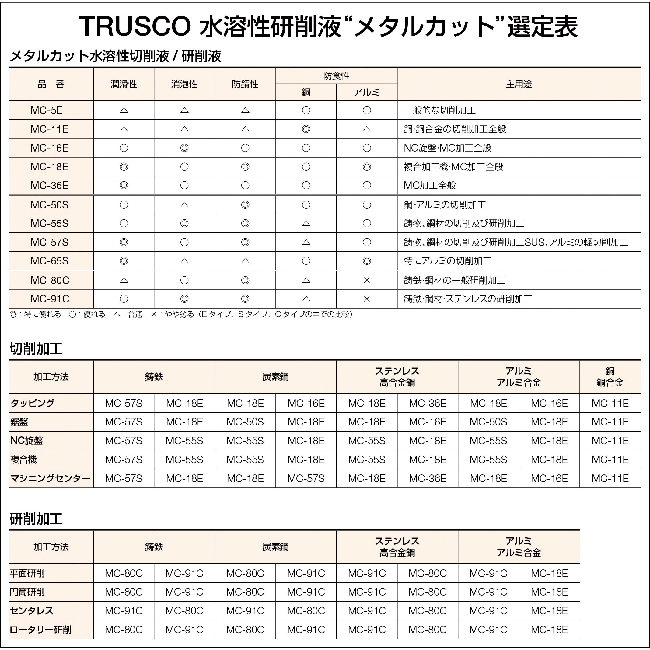MC-11E メタルカット18Lエマルション型 TRUSCO 油脂系タイプ MC-11E 
