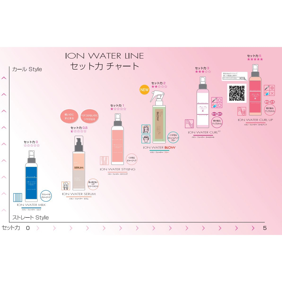 イオン ウォーター セラム 120g　デイリーサイズ　6点セット　｜　洗い流さないヘアトリートメント　｜　セラムタイプ デイリーサイズ イオンウォーターセラム 1本(120g) パーマリンケミカル