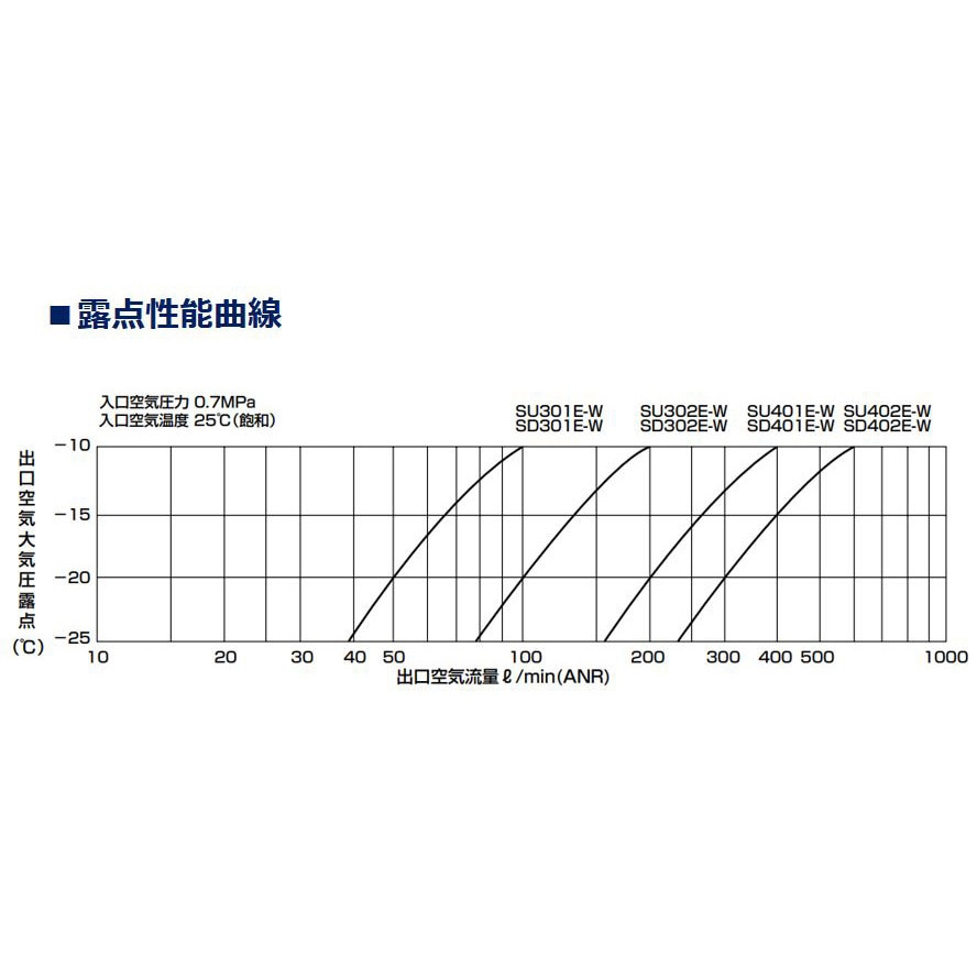 CKD スーパードライヤ(Eシリーズ) SD401E-07-W CKD スーパードライヤ(Eシリーズ) SD401E-07-W