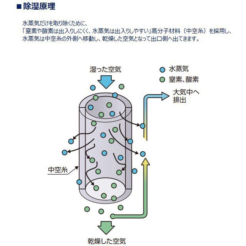 SD302D-05-W-EX1 高分子膜式エアドライヤ(スーパードライヤ SD302D-05-W-EX1 高分子膜式エアドライヤ(スーパードライヤ