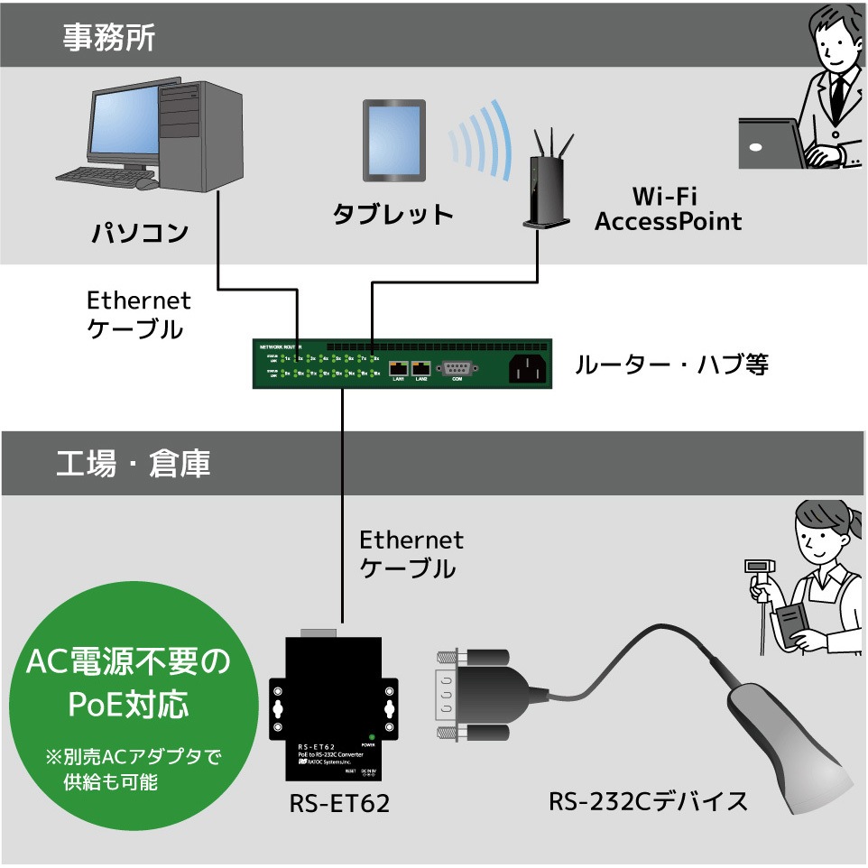 RS-ET62 PoE to RS-232C コンバーター ラトックシステム オス形状D