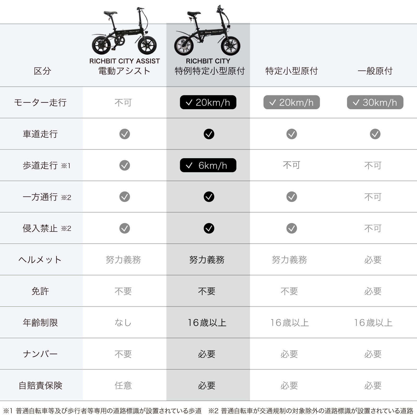 RICHBIT CITY(特定小型) RICH BIT スノーホワイト色 - 【通販モノタロウ】