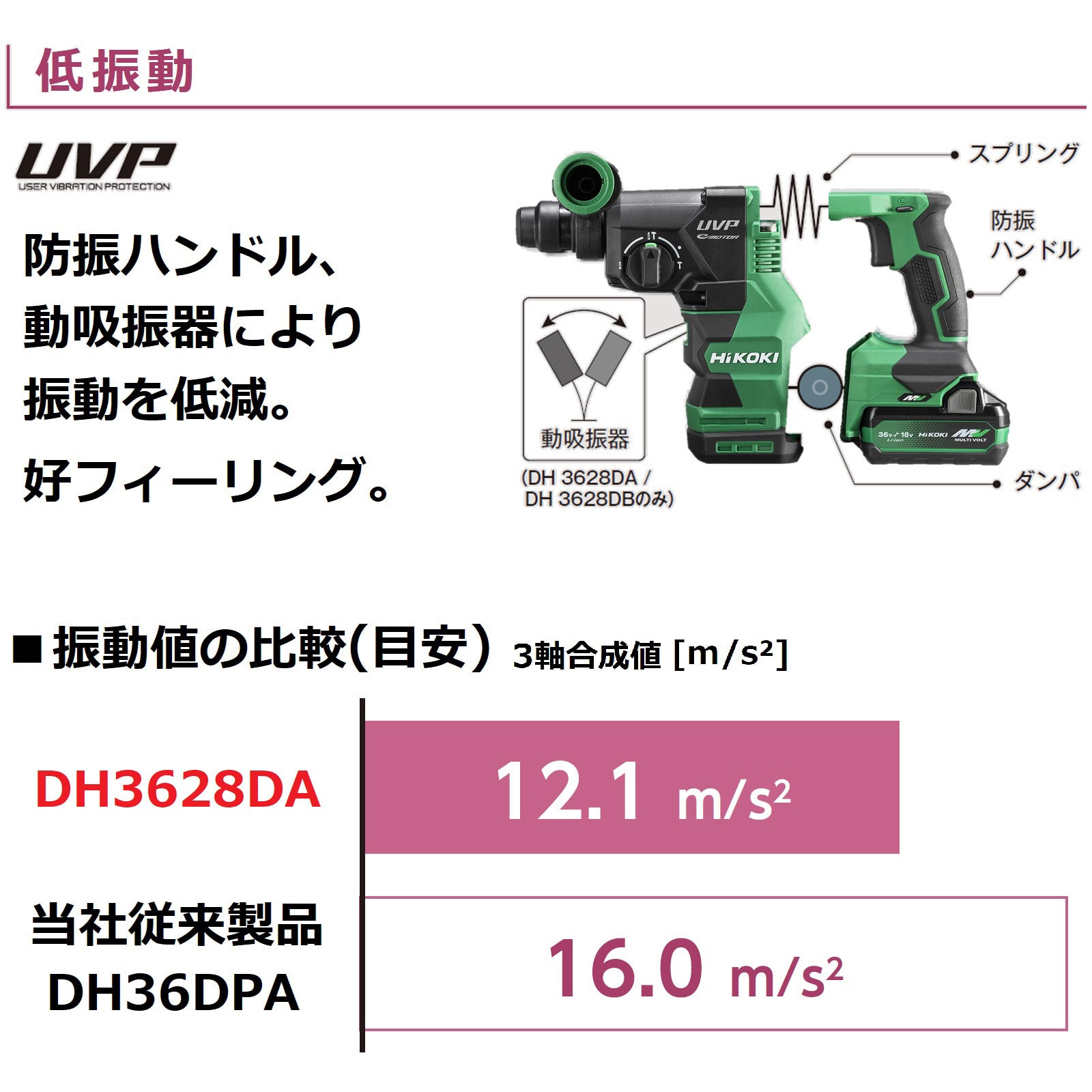 DH3628DB (2WPZ) 36V 集じん装置付きコードレスロータリハンマドリル HiKOKI(旧日立工機) SDSプラス 36V-4.0 /  18V-8.0Ah - 【通販モノタロウ】