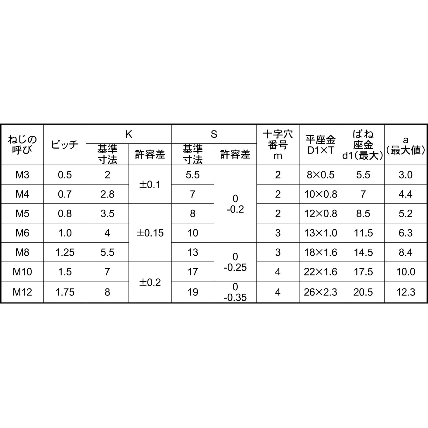 6X20 3W-ZEC (+)アプセットP=3 大阪魂 呼びM6長さ20mm 1袋(23個