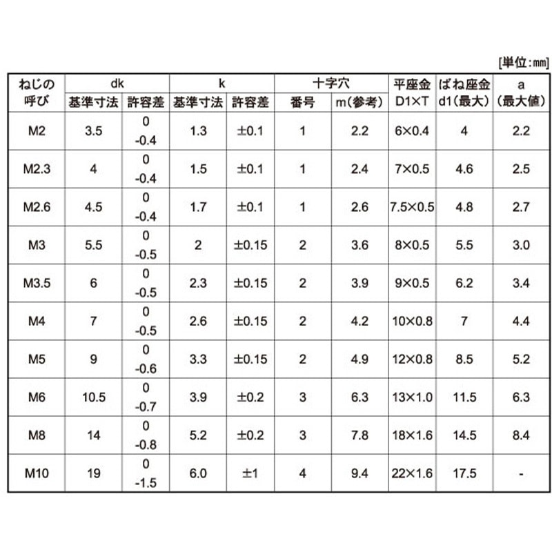 （＋）ナベＰ＝３ステン(+)ナベP=3 6 X 25 ステンレス(303、304、XM7等)/ＢＫ(ＳＵＳ黒染め) ＋）ナベＰ＝３500個(+)ナベP\u003d3 5 X 12 標準(または鉄)&frasl;三価ステン