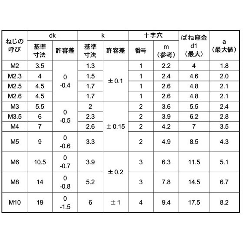 （＋）ナベＰ＝２ステン(+)ナベP=2 6 X 10 ステンレス(303、304、XM7等)/ＢＫ(ＳＵＳ黒染め) ステンレス(+)ナベ P\u003d4(SW+JIS小形W組込) 2.6 X 6 100200040026006000