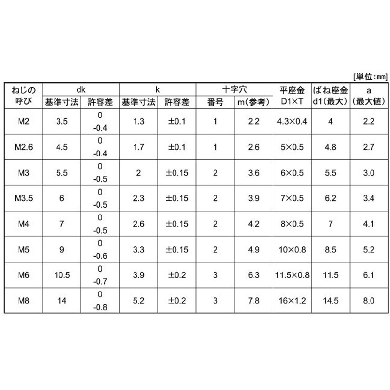 4X15 SUS316L(+)ナベP=4 大阪魂 十字穴番号2 呼びM4長さ15mm 1個