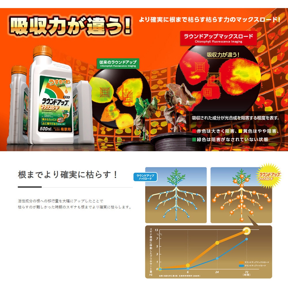 直送ケース販売(3本入) ラウンドアップマックスロード 日産化学 液剤 