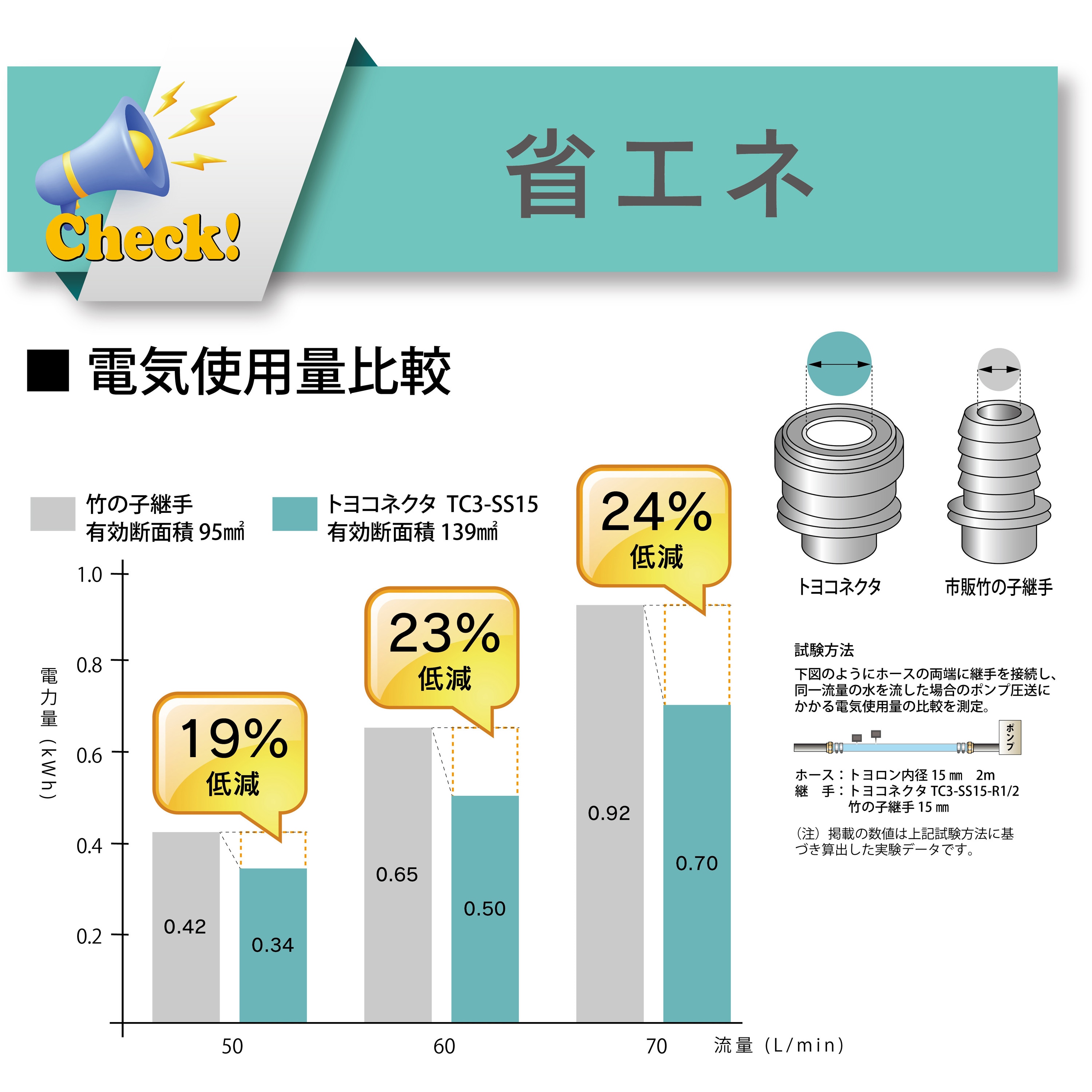 TC3-S15-R3/4 ホース継手 袋ナット式 ステンレス製[トヨコネクタ TC3-S