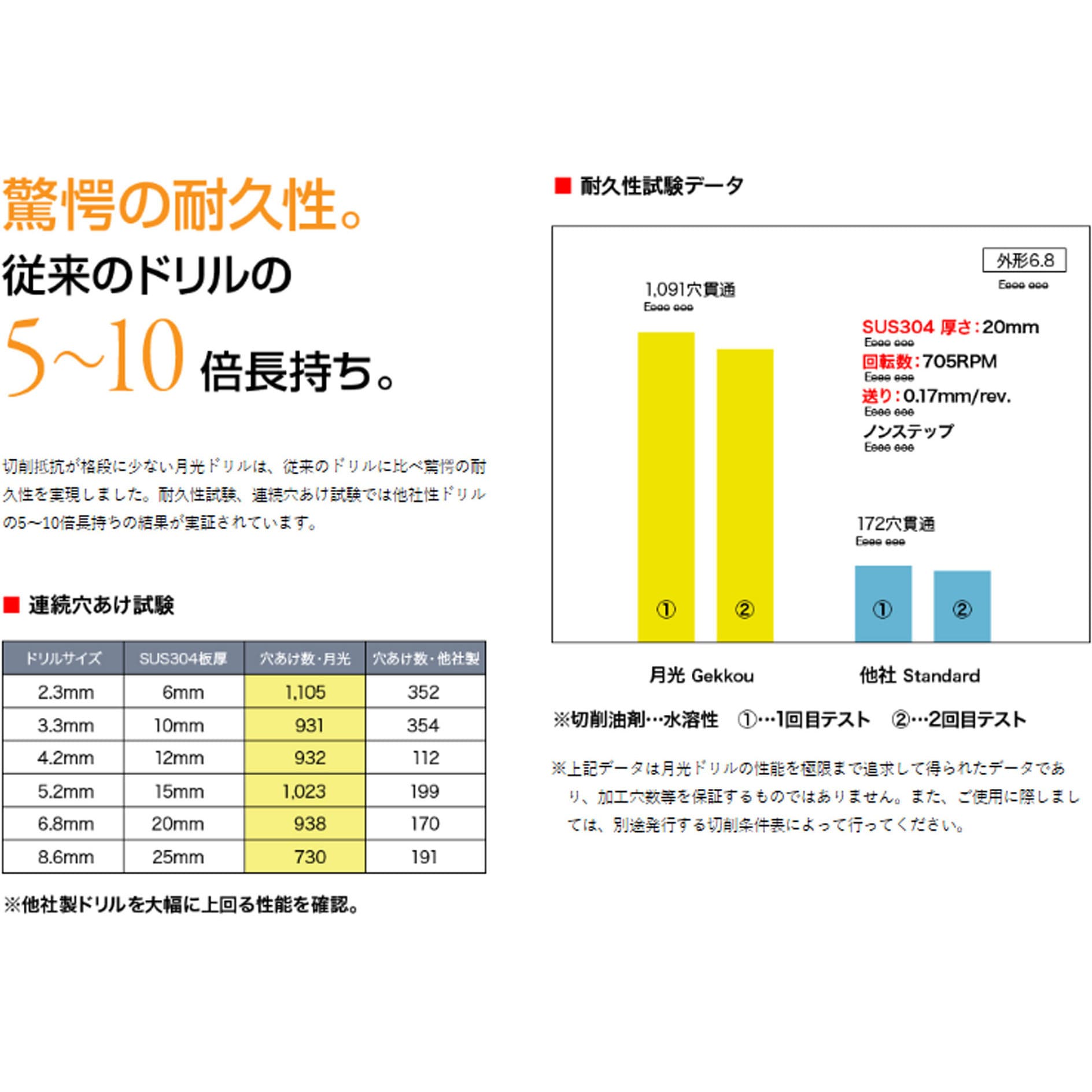 SG3KP10-13.5 鉄工用月光三角ドリル10型 ビックツール ハイス製 【通販
