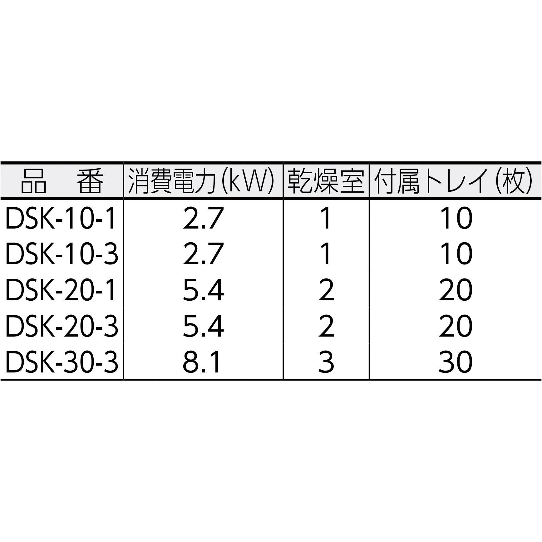 Dsk 20 3 電気乾燥庫 静岡製機 内容積 340 2室 L 付属トレー数 20 Dsk 20 3 1台 通販モノタロウ 16456877