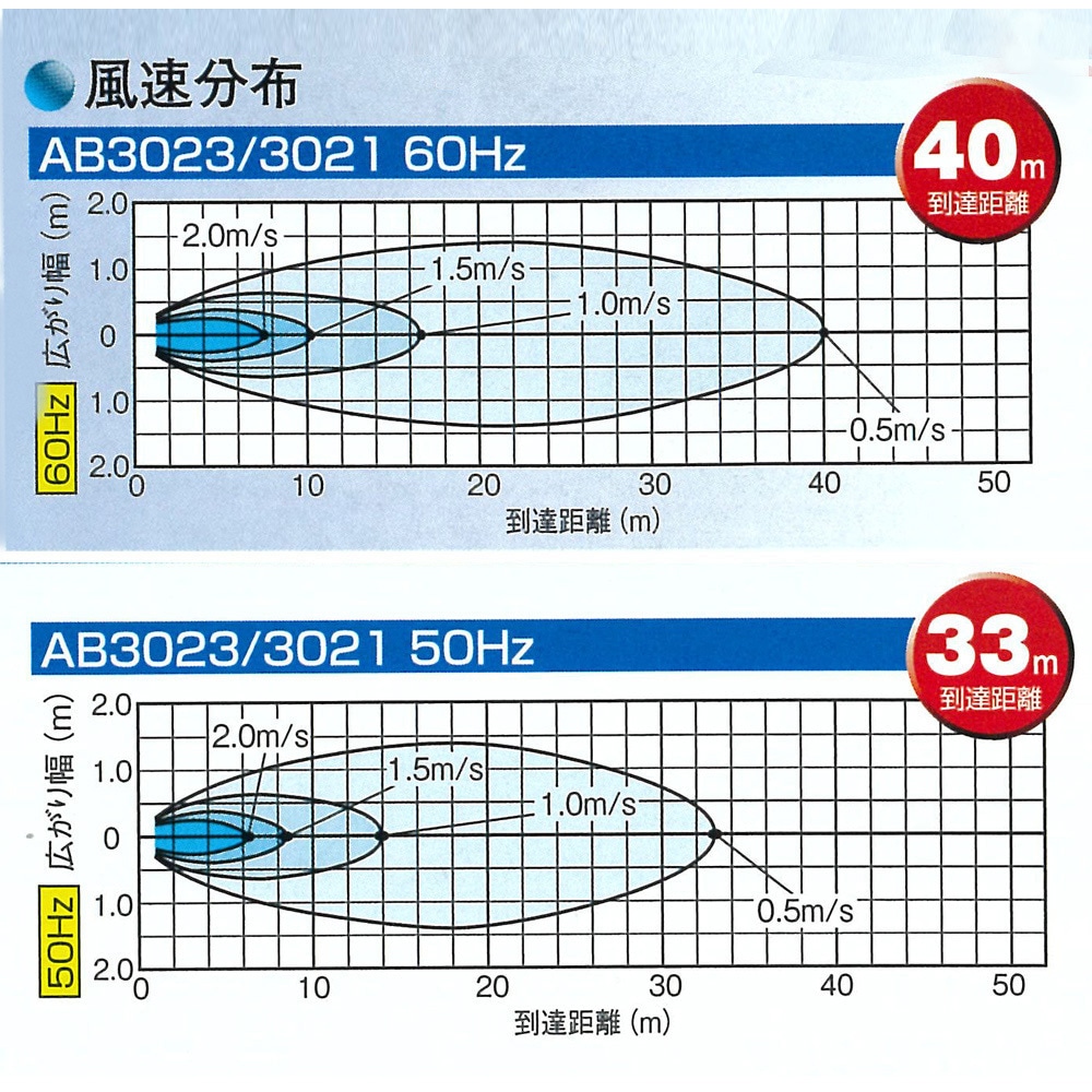 フルタ　エアビーム　循環扇　新品未使用 エアビーム AB3021 軽量 高効率 省エネ 低騒音 フルタ電機 農業