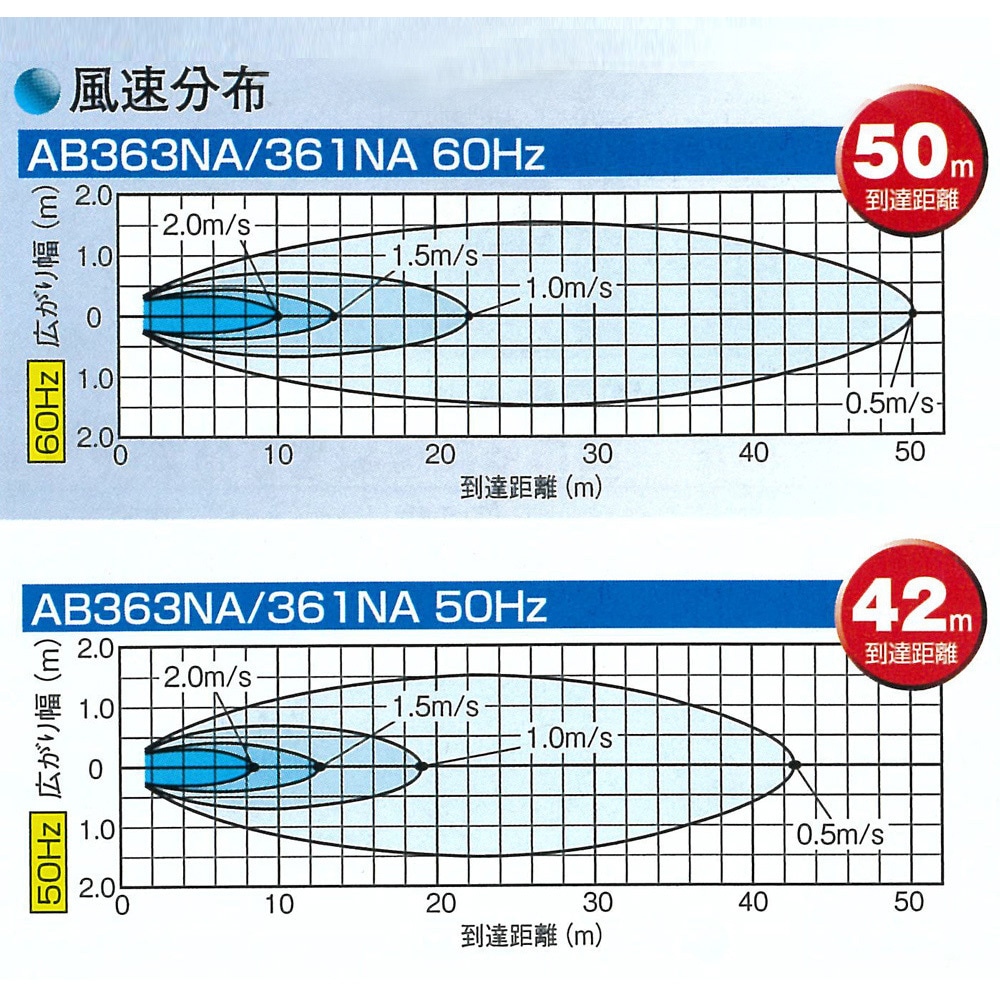 AB363NA 60Hz 循環扇 エアビーム 1台 フルタ電機 【通販モノタロウ】