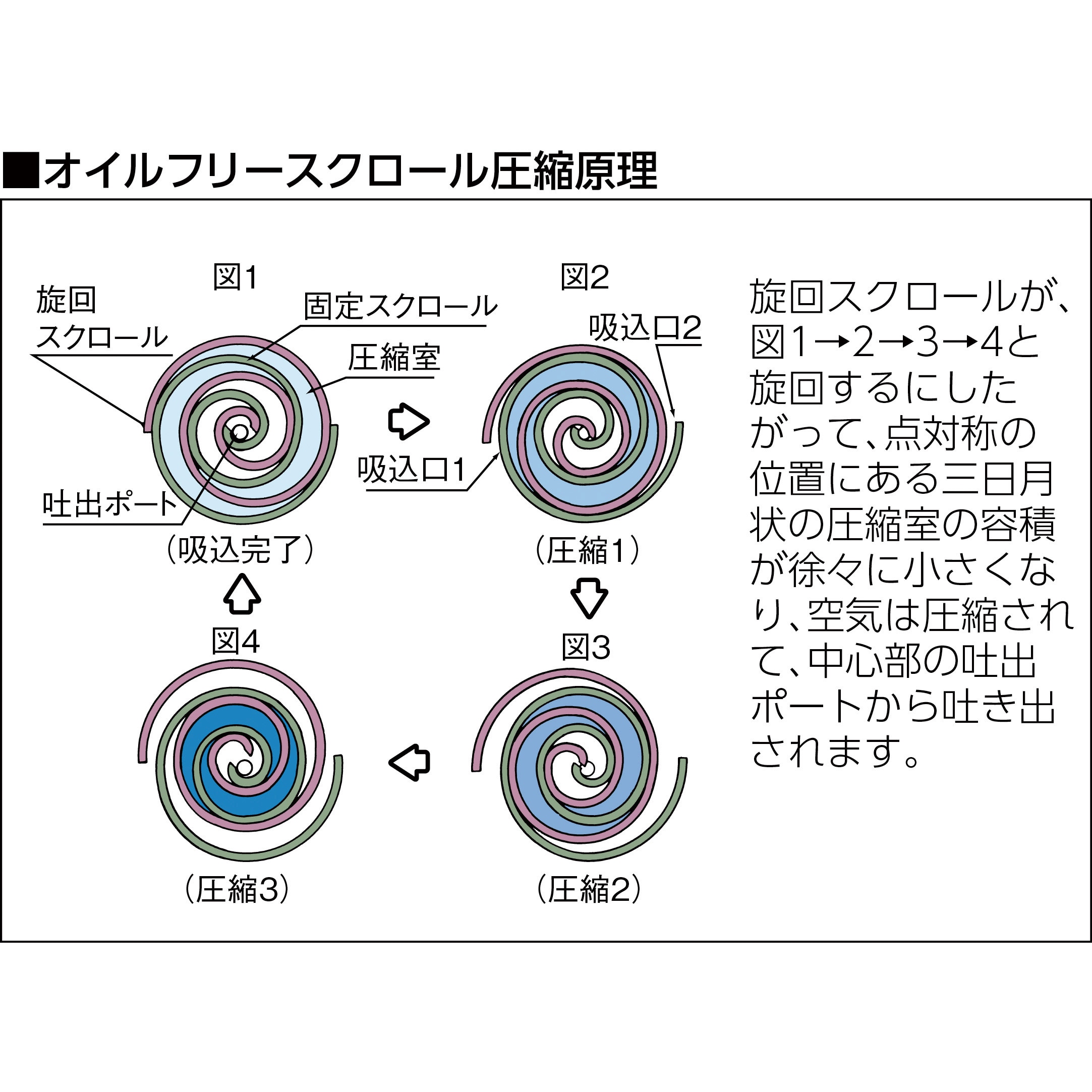 SLP-07EED C5 オイルフリースクロールコンプレッサ ドライヤ付 SLP-07EED C5 オイルフリースクロールコンプレッサ ドライヤ付