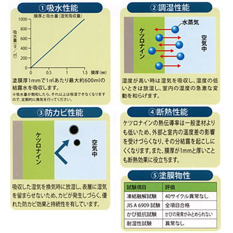 ケツロナイン 菊水化学工業 防火 内外装用 クリームベージュ色 1缶(18kg) - 【通販モノタロウ】