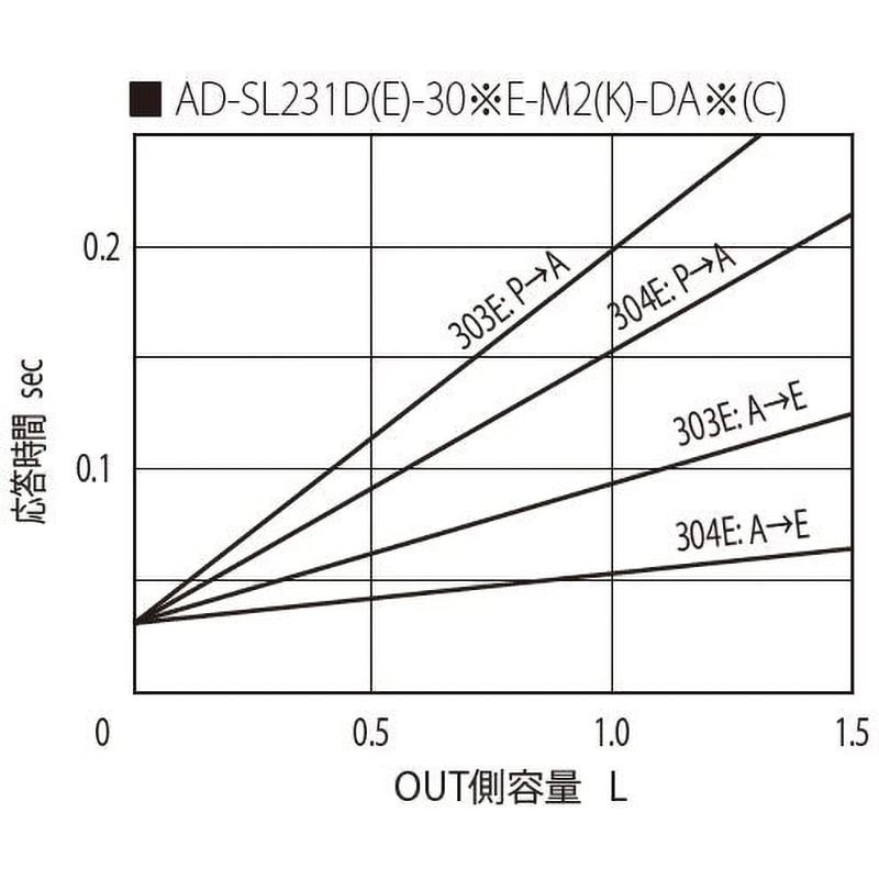 AD-SL231D-304E-DA1 デュアル エアソレノイド方向切換バルブ 1個 ジェイテクトフルードパワーシステム(旧豊興工業) 【通販モノタロウ】