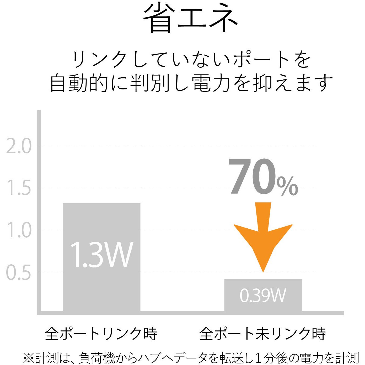 エレコム スイッチングハブ 5ポート 10/100Mbps マグネット付き AC電源 EHC-F05PA-JW w17b8b5 Amazon | エレコム スイッチングハブ 5ポート 10/100Mbps