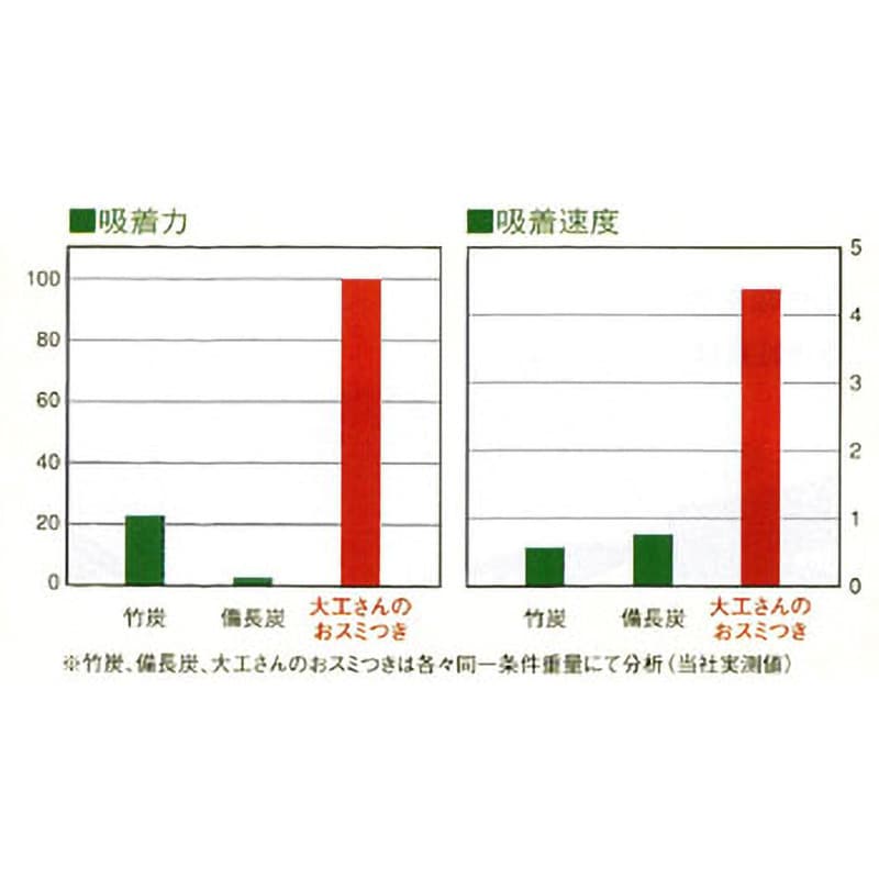 ヤシ殻活性炭 大工さんのおスミつき 1.5kg 消臭調湿材 1個 満栄 ヤシ殻活性炭 大工さんのおスミつき 1.5kg 消臭調湿材 1個 満栄