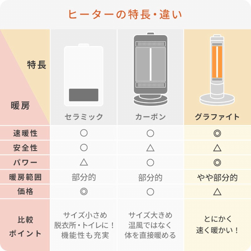 グラファイトヒーター DCTS-A091(W) Amazon | [山善] グラファイトヒーター 超速暖 日本製ヒーター管