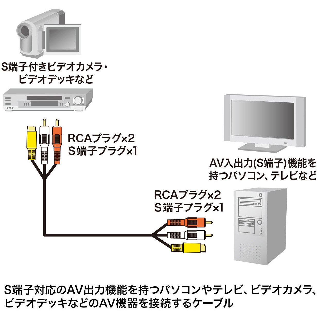 Km V10 50k2 Avケーブル S端子 Rcaピンプラグ 1本 サンワサプライ 通販サイトmonotaro