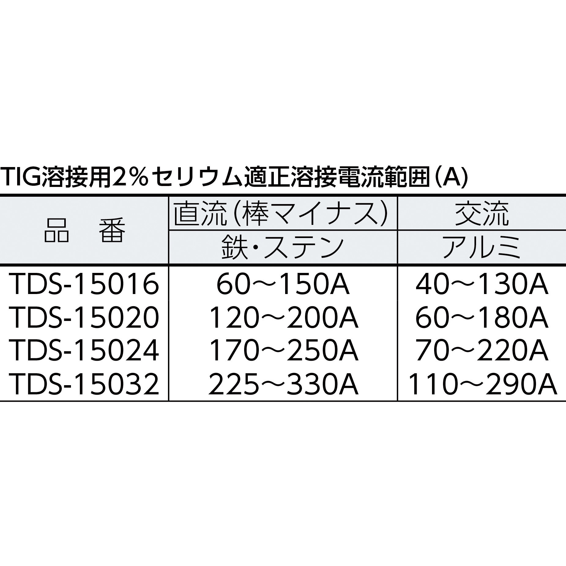 TDS-15032 TIG溶接用タングステン電極棒 セリウム入 TRUSCO 径3.2mm長 