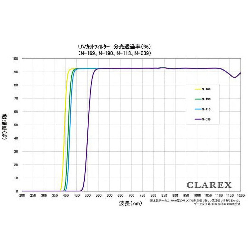 N-113-1-□1000 紫外線カットアクリル板 CLAREX(R) N-113-1シリーズ 日東樹脂工業 寸法□1000mm 1枚