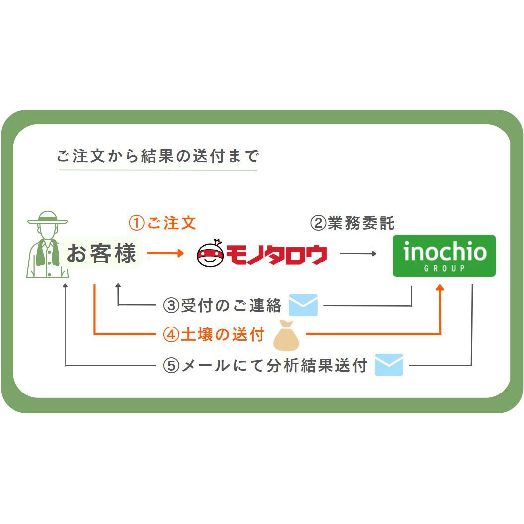 土壌分析サービス】 土壌診断 水稲土壌 1枚 イノチオアグリ株式会社
