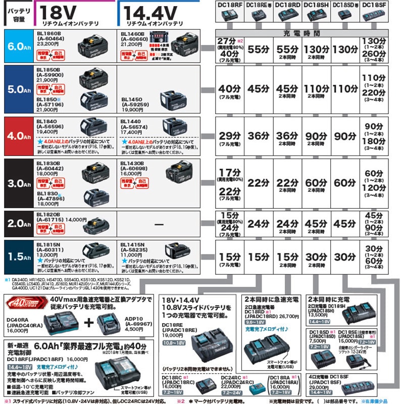 A-60464 リチウムイオンバッテリ マキタ 18V バッテリー容量6.0Ah 型番BL1860B A-60464 - 【通販モノタロウ】