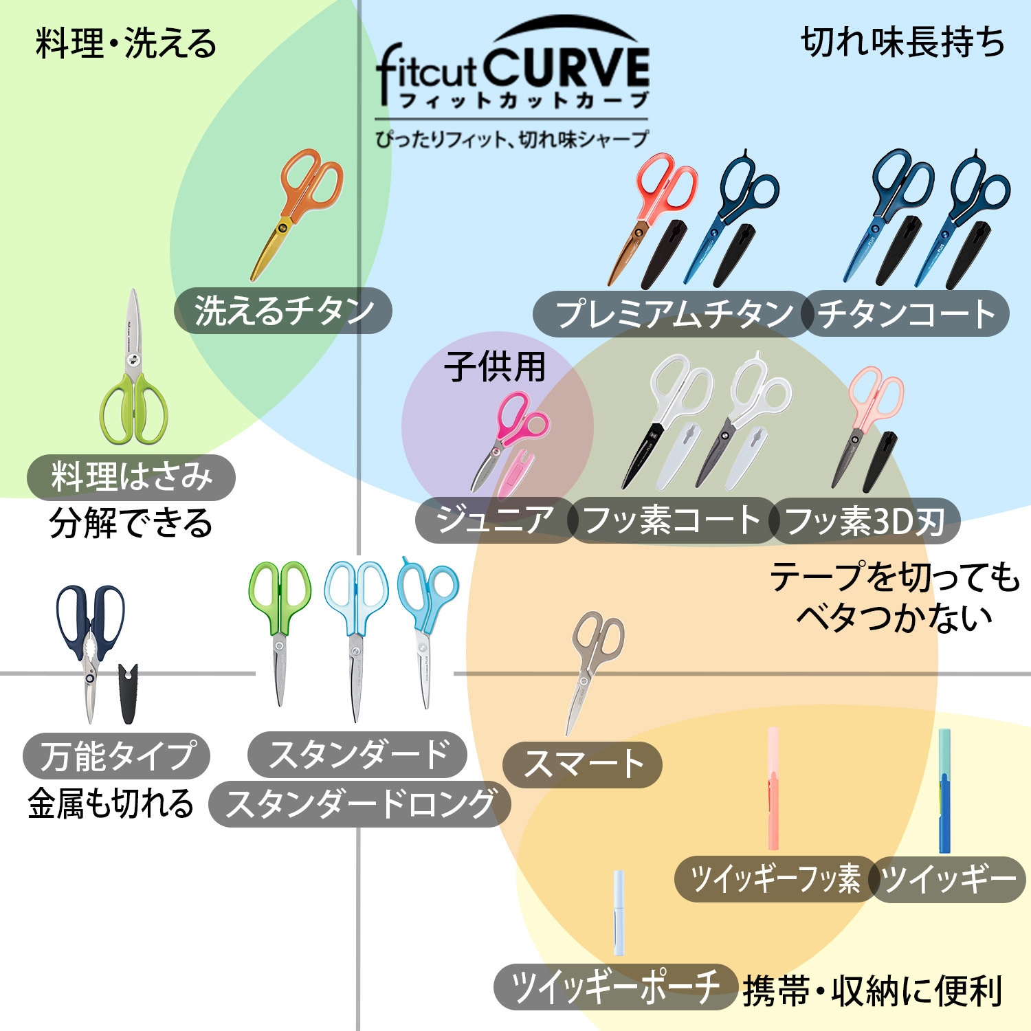 34576 ハサミ コンパクト フィットカットカーブ ツイッギー 携帯