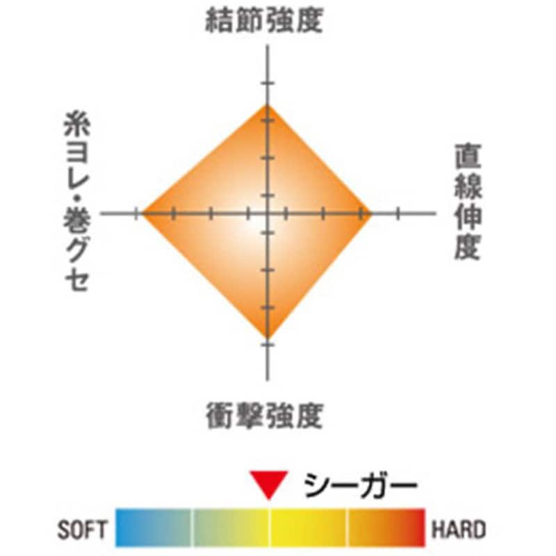シマノ/SHIMANO タナトル8 サーベルマスター 300m 1.5, 2, 3号