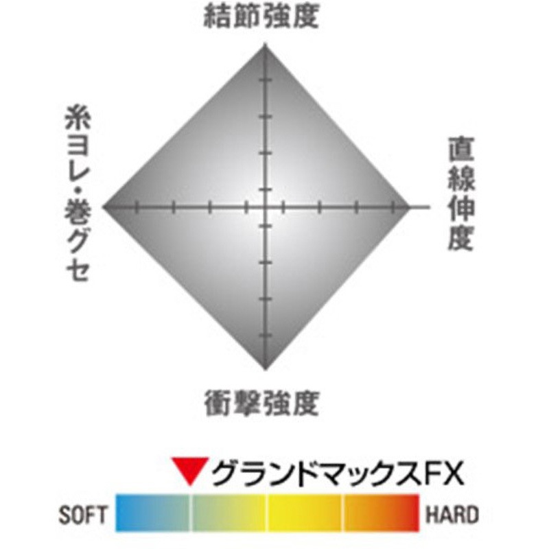シーガー グランドマックスFX シーガー 1.5号 長さ60m 【通販モノタロウ】