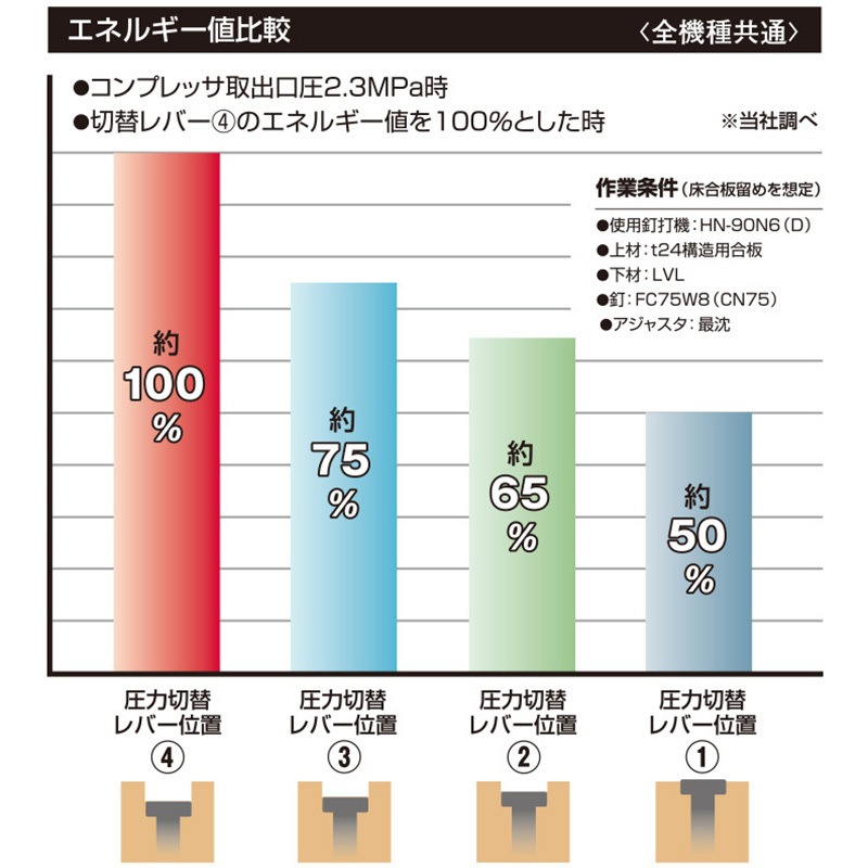 HN65N4DR スーパーネイラ HN-65N4 1台 MAX(マックス)[事務用品・工具