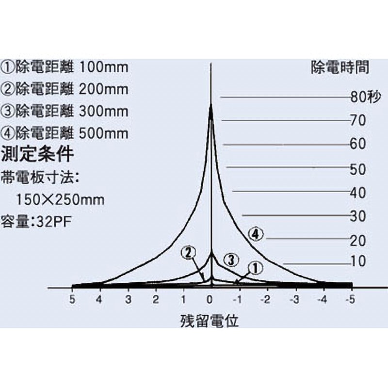 コンパクトタイプ静電気除去装置（KD-150W） ｜ 春日電機株式