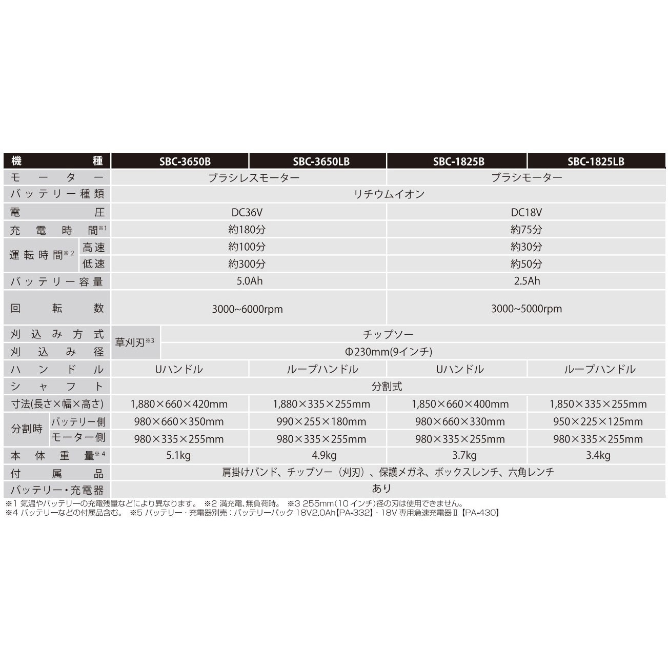 SBC-3650B 充電式草刈機 36V 5．0Ah スマートシリーズ 工進 U