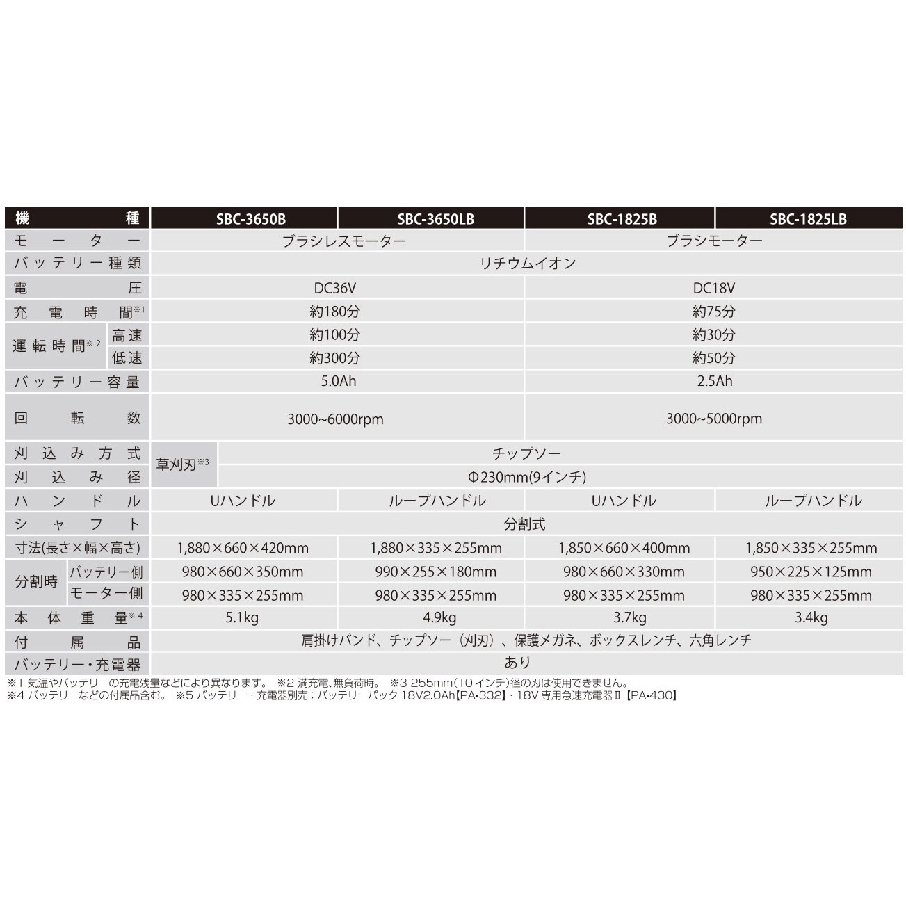 チ*コ様 【激安 数量限定】工進 草刈機 SBC-3650B バッテリーなし 2 楽天市場】工進 セット商品充電式 草刈機 SBC-3650B +バッテリー