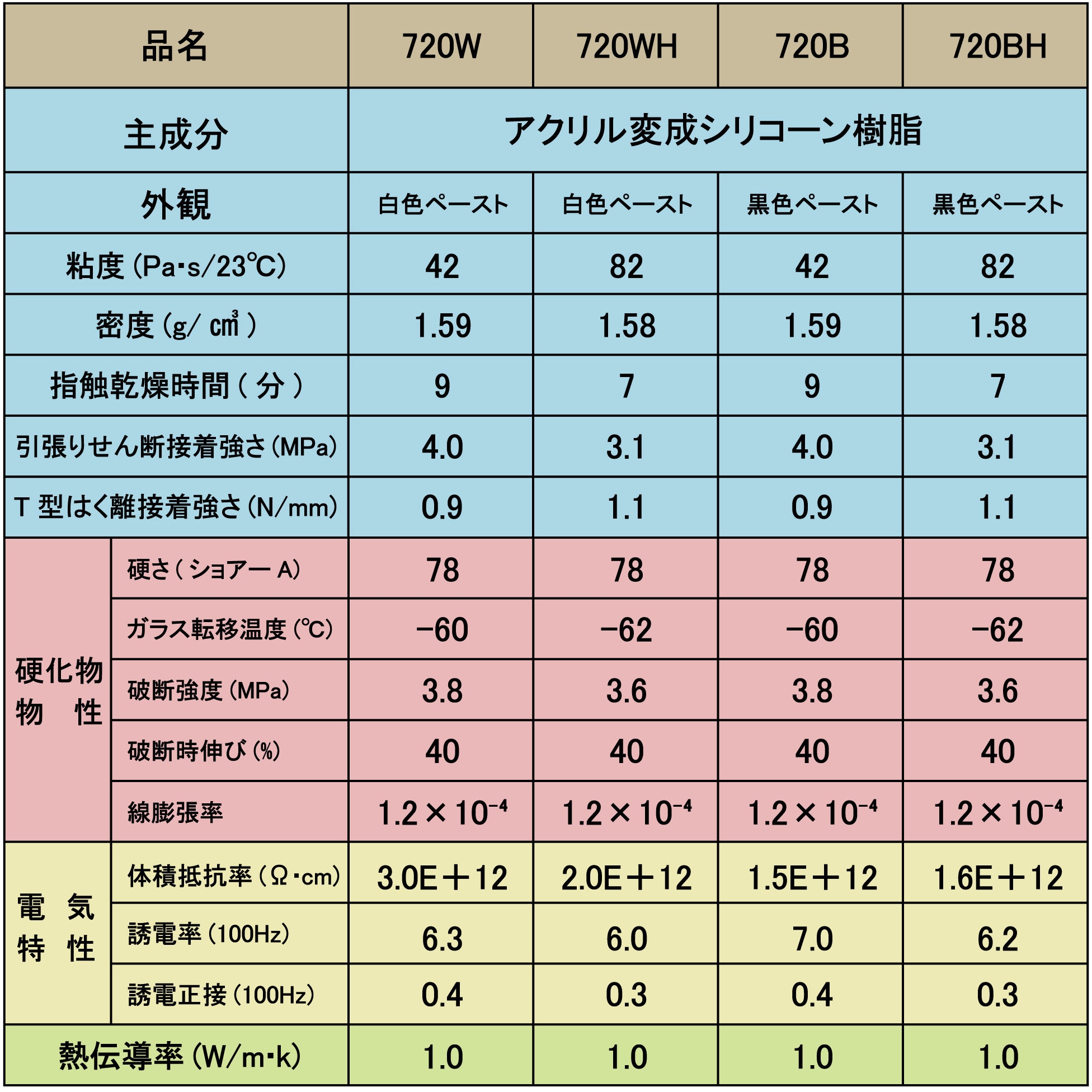 AX-206 電気部品用接着剤 SX720W(難燃タイプ) 1箱(200g×5本